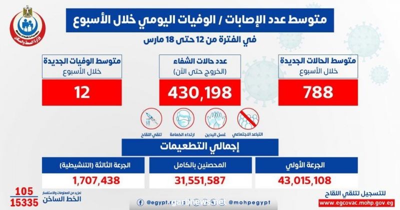 الصحة: متوسط الإصابات اليومي بلغ 788 إصابة إيجابية بفيروس كورونا .. و 12 حالة وفاة