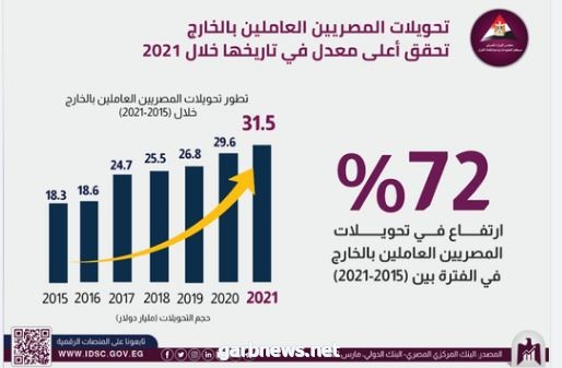 معلومات الوزراء: تحويلات المصريين العاملين بالخارج تحقق أعلى معدل في تاريخها خلال 2021