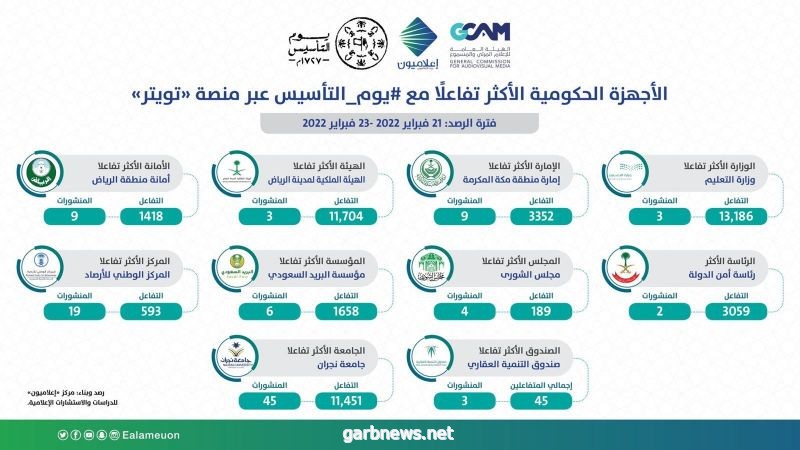 #إعلاميون" للدراسات والاستشارات يرصد الأجهزة الحكومية الأكثر تفاعلًا مع #يوم_التأسيس عبر منصة "توتير"