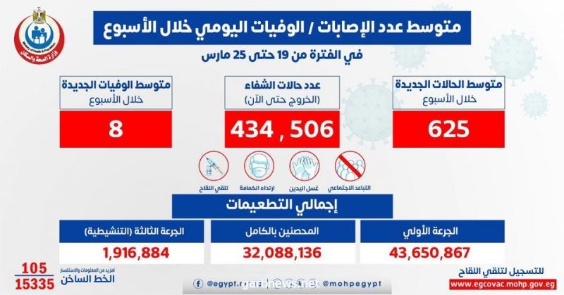 مصر.. 625 إصابة يوميًا.. «الصحة» تصدر البيان الأسبوعي لإصابات «كورونا»