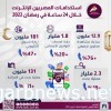 معلومات الوزراء: 68% زيادة في استخدام خدمات الإنترنت المحمول خلال شهر رمضان