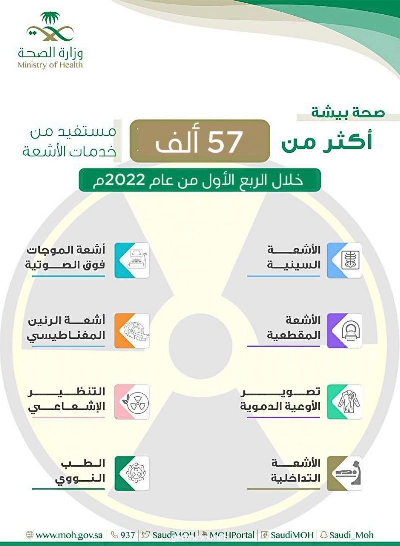 صحة بيشة : أكثر من 57 ألف مستفيد من خدمات الأشعة وذلك خلال الربع الاول من عام 2022م