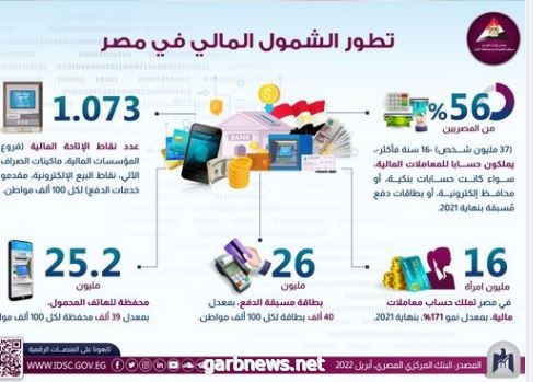 معلومات الوزراء: 56% من المصريين يملكون حسابًا للمعاملات المالية بنهاية 2021