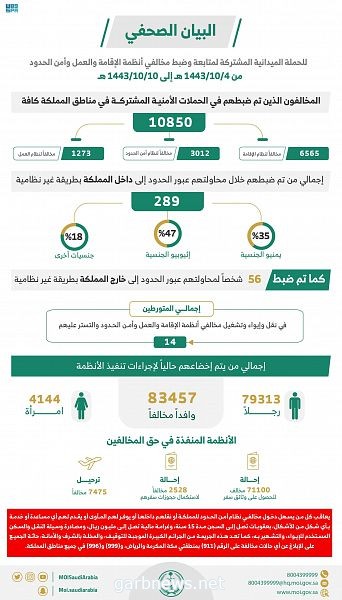 ضبط (10850) مخالفاً لأنظمة الإقامة والعمل وأمن الحدود خلال أسبوع