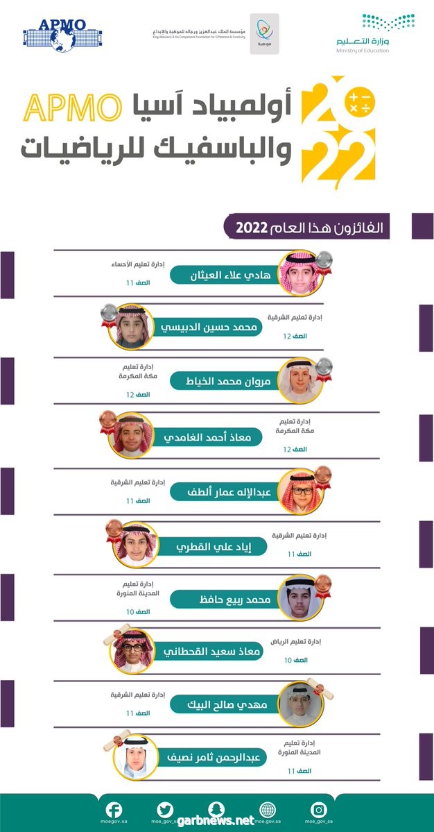 طلاب المملكة يحصدون 10 جوائز عالمية في أولمبياد آسيا والباسفيك للرياضيات 2022