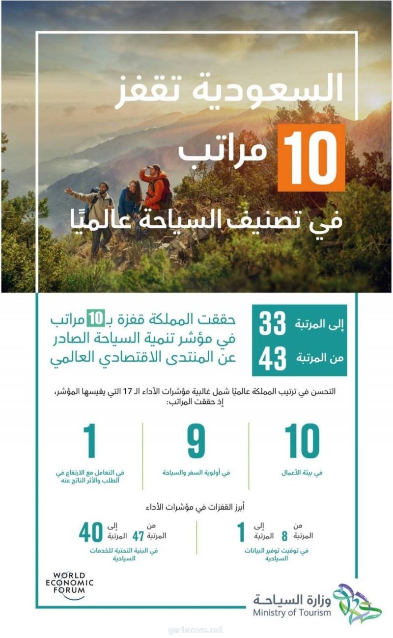 المملكة تقفز 10 مراكز إلى المرتبة 33 عالمياً في مؤشر تطوير السفر والسياحة الصادر عن المنتدى الاقتصادي العالمي