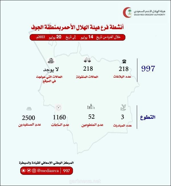 الهلال الأحمر بالجوف يتخطى الف ساعة تطوعية خلال اسبوع