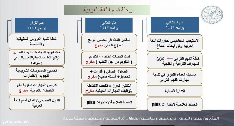 تعليم مكة يعقد اللقاء الأول "مؤشرات الأداء الإشرافي وتطويره  لقسم اللّغة العربية"