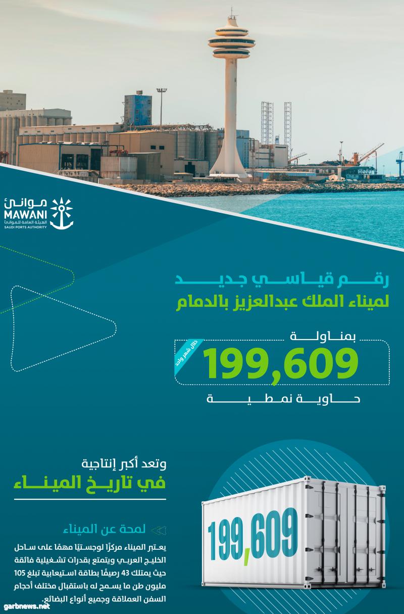 ميناء الملك عبدالعزيز بالدمام يحقق رقماً قياسياً جديداً خلال شهر أغسطس هو الأعلى في تاريخه