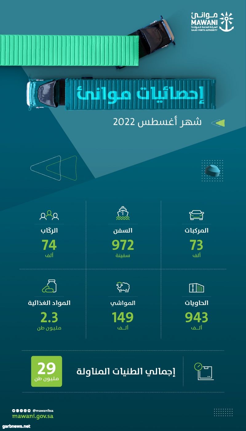 الموانئ السعودية ترسخ تنافسية أدائها بتحقيق ارتفاع في أعداد الحاويات نسبته 14.46% خلال أغسطس