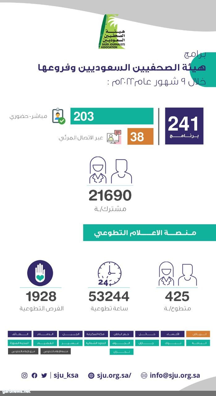 هيئة الصحفيين و فروعها تنفذ 241 برنامج في 9 شهور