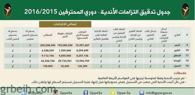 ربع مليار ريال تمنع النصر من تسجيل لاعبين