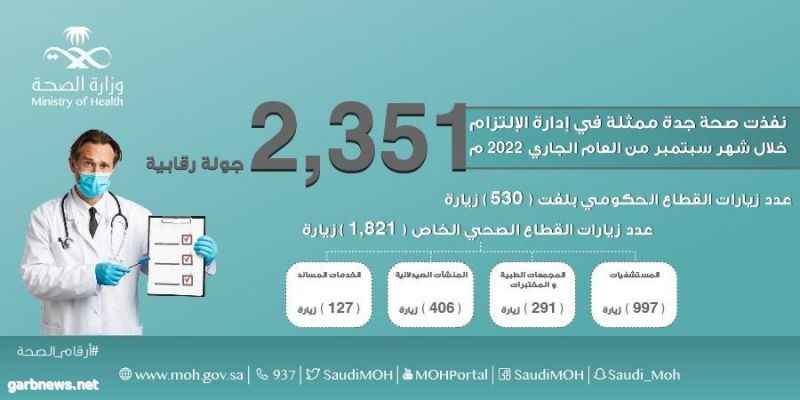 "صحة جده" تنُفذ 2351 جولة رقابية  للتأكد من تطبيق الإجراءات الاحترازية