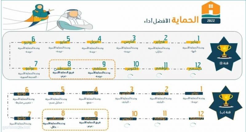 وحدة الحماية بحائل تُحقق التميز على مستوى مناطق المملكة