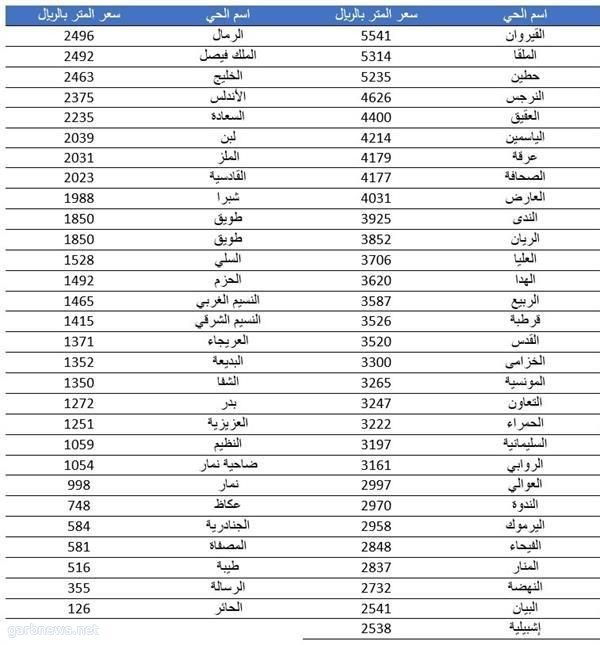 القيروان الأغلى والحائر الأرخص.. أسعار الأراضي السكنية بأحياء الرياض