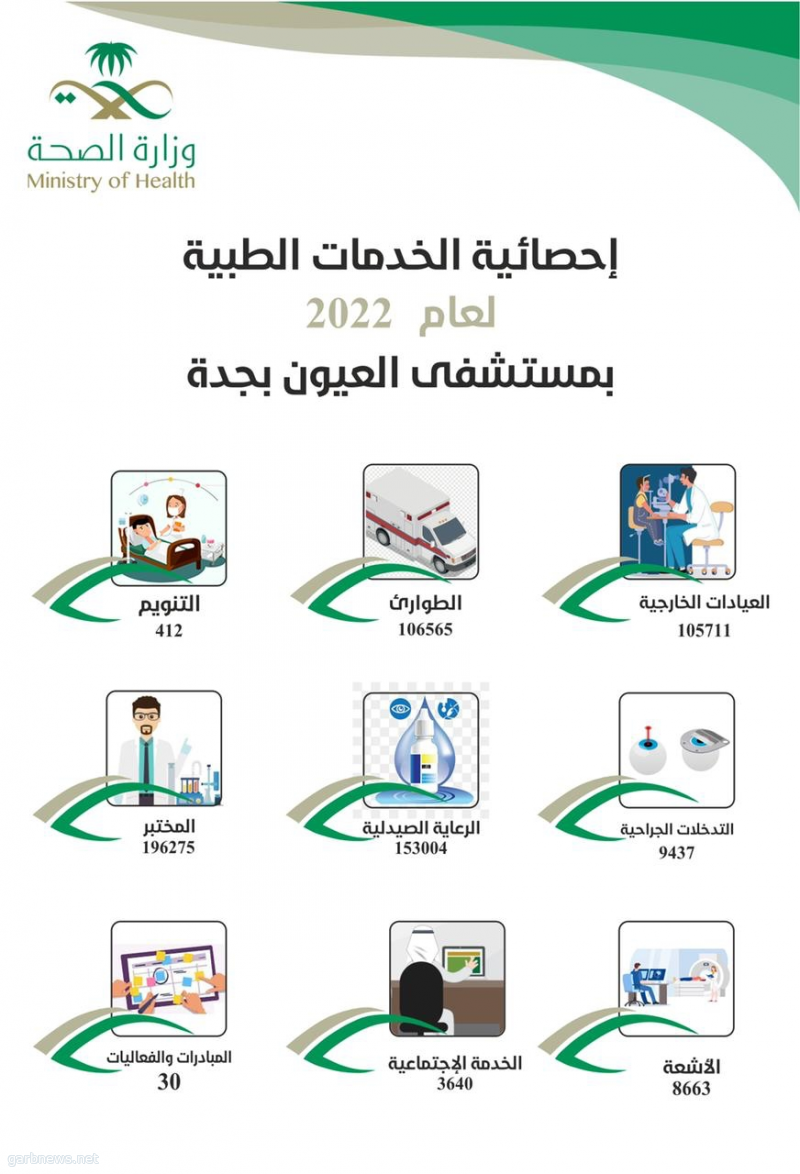 مستشفى العيون بجدة يسجل ( 212.276 ) زيارة خلال العام 2022