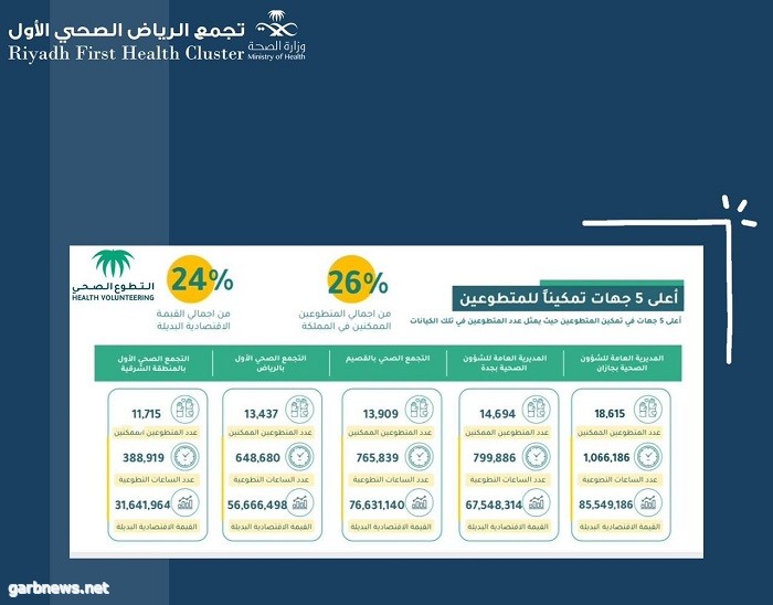 “التجمع الصحي الأول” يتصدر تجمعات العاصمة في تمكين المتطوعين