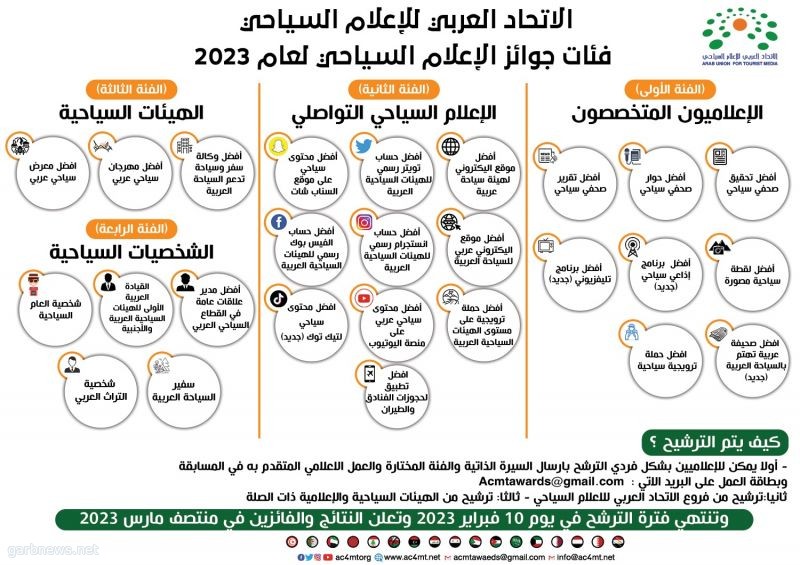 تتضمن 32 فئة متنوعة ولجان التحكيم تبدأ أعمالها   مسؤول كبير بالجامعة العربية يعلن تفاصيل جوائز الإتحاد العربي للإعلام السياحي 2023    تعرف على طرق التسجيل بجوائز الإعلام السياحي العربي 2023
