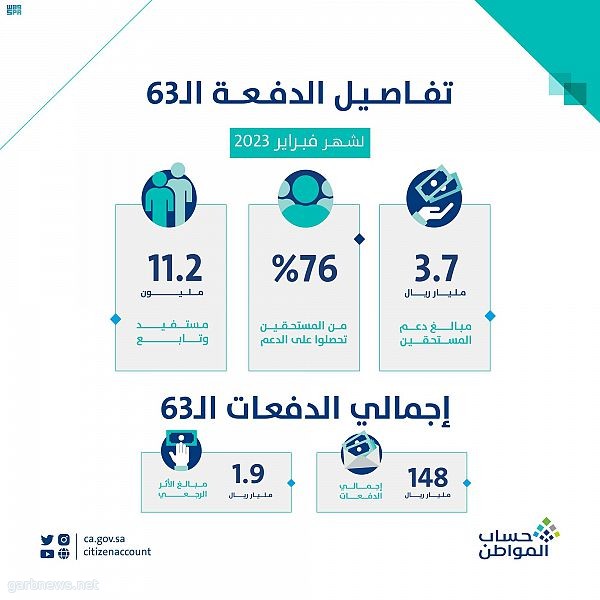 حساب المواطن: 3.7 مليارات ريال لمستفيدي دفعة شهر فبراير