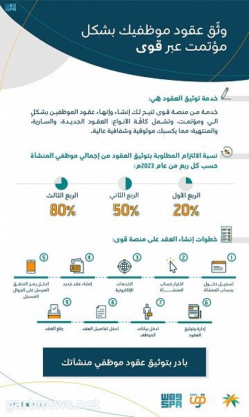 "الموارد البشرية" تؤكد ضرورة توثيق العقود إلكترونياً عبر منصة قوى