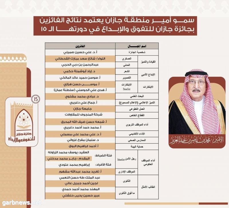 سمو أمير منطقة جازان يعتمد نتائج الفائزين بجائزة جازان للتفوق والإبداع في دورتها الـ 15 ..