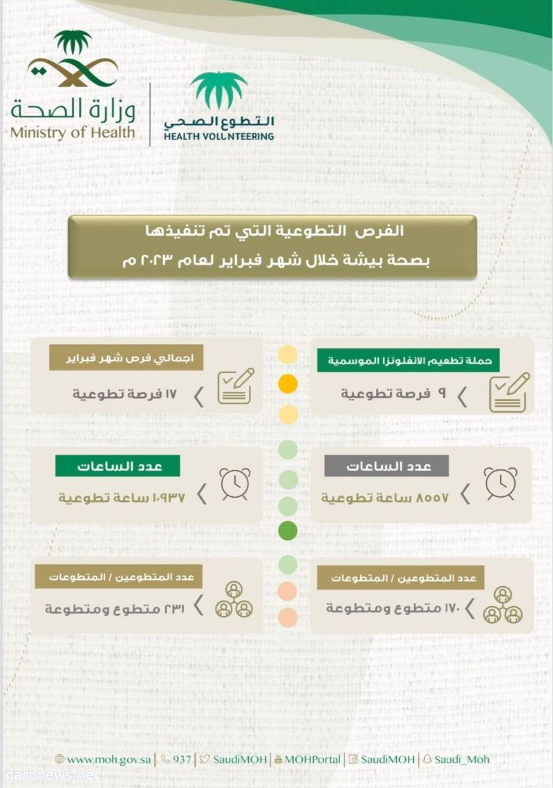 حوالي 11 ألف ساعة تطوعية نفّذها  231 متطوعا ومتطوعة من منسوبي ‫صحة بيشة‬ خلال شهر