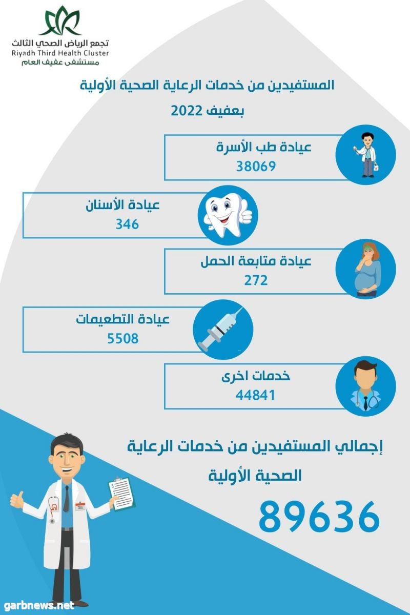 أكثر من 89 ألف مستفيد من خدمات مراكز الرعاية الصحية الأولية بمحافظة عفيف في عام 2022م