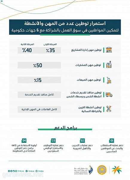 وزارة الموارد البشرية والتنمية الاجتماعية تعلن توطين مجموعة جديدة من الأنشطة والمهن في المملكة ودخول أخرى حيز التنفيذ