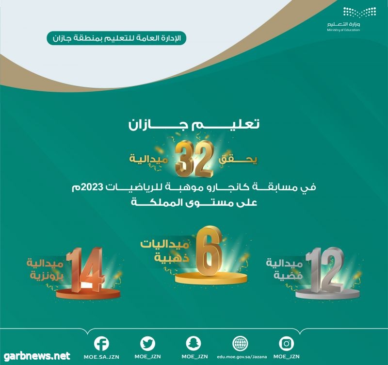 “تعليم جازان” يحقق 32 ميدالية بمسابقة “كانجارو موهبة” للرياضيات2023م