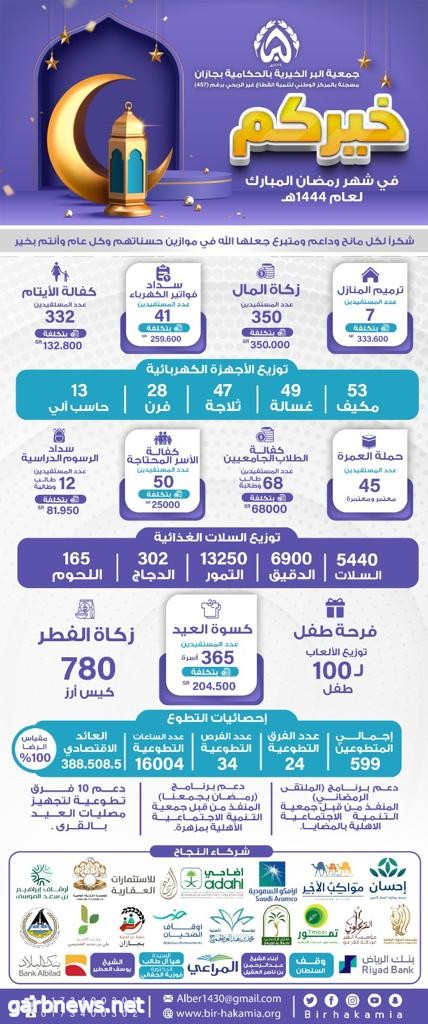 جمعية بر الحكامية تنهي برنامج خيركم في رمضان وتعايد المستفيدين بالهدايا وتعود لبداية الدراسة بتوزيع 13حاسب آلي