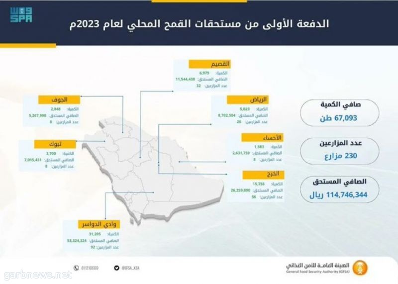 الهيئة العامة للأمن الغذائي تصرف مستحقات الدفعة الأولى لمزارعي القمح المحلي