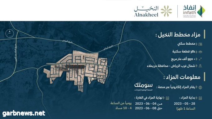 "إنفاذ" يعلن عن مزاد مخطط النخيل لبيع أكثر من 380 قطعة أرض بمساحة تبلغ أكثر من 950 ألف متر مربع