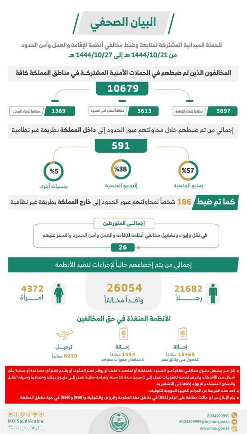 ضبط 10679 مخالفاً لأنظمة الإقامة والعمل وأمن الحدود خلال أسبوع