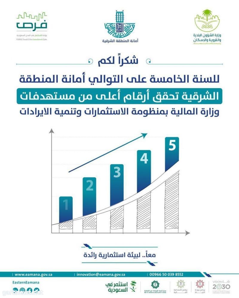 نائب وزير الشؤون البلدية يهنئ أمانة الشرقية نظير تحسين عوائد الأصول الاستثمارية وتحقيق مستهدفات الإيرادات لعام 2022