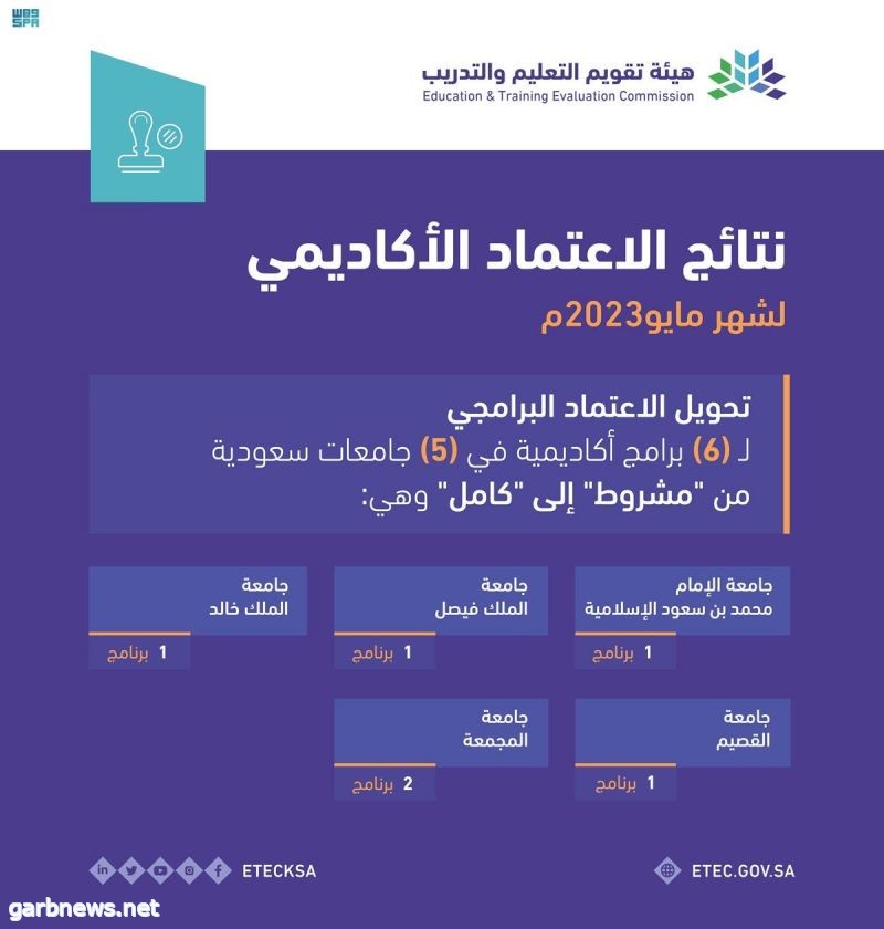 هيئة تقويم التعليم والتدريب تعلن نتائج الاعتماد الأكاديمي لشهر مايو 2023م