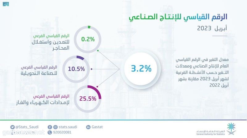 ارتفاع الرقم القياسي للإنتاج الصناعي 3.2% خلال إبريل 2023م