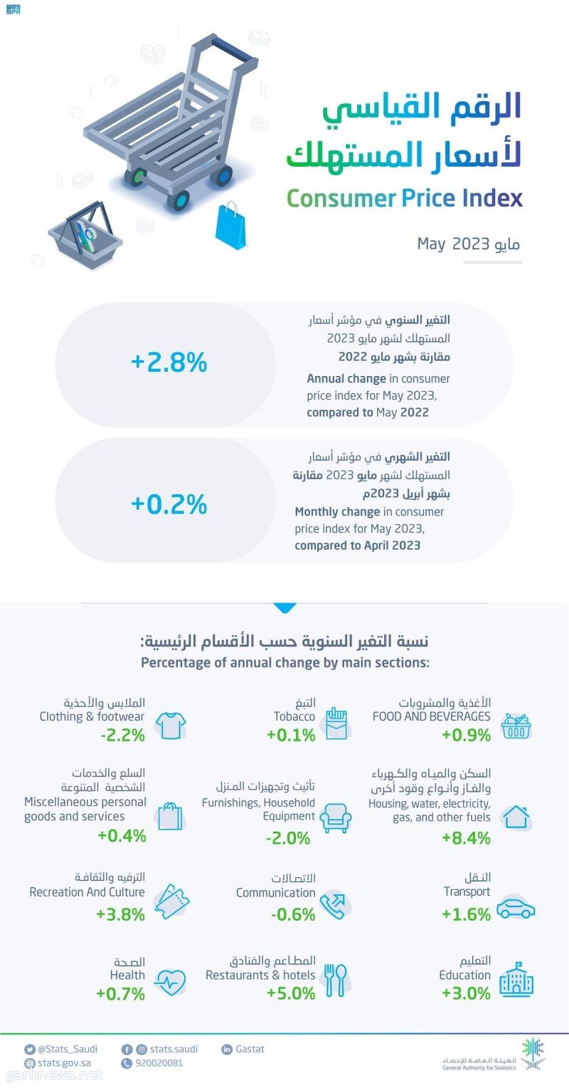 استقرار نسبي لمعدل التضخم في المملكة خلال الأشهر الخمسة الماضية