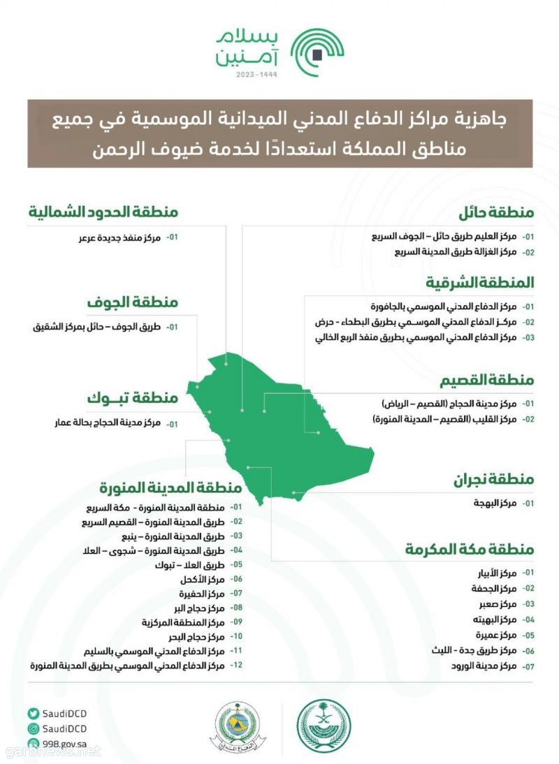 الدفاع المدني يواصل تقديم خدماته في (26) مركزًا موسميًا للمحافظة على أمن وسلامة ضيوف الرحمن