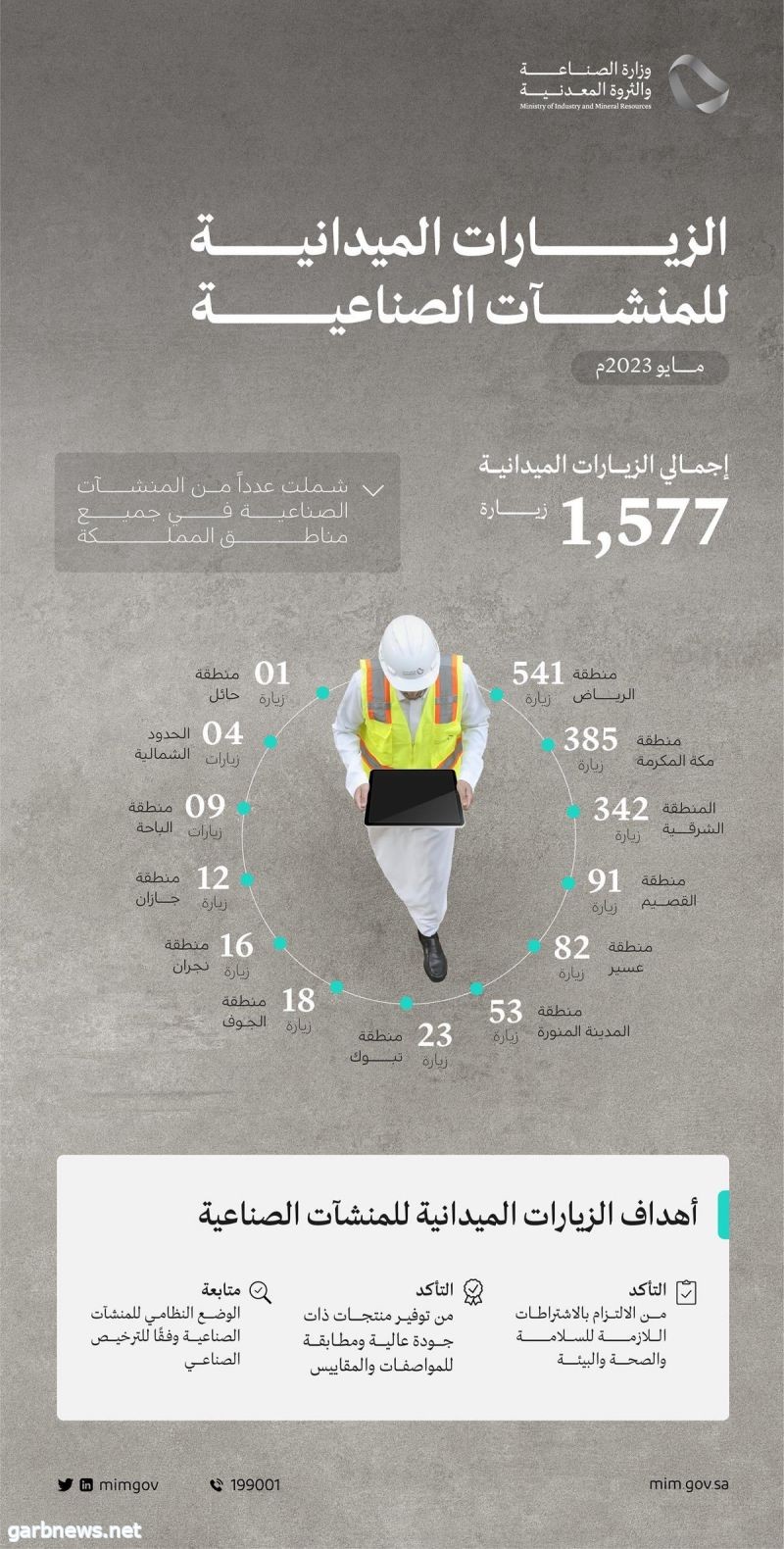 وزارة الصناعة والثروة المعدنية تنفذ 1577 زيارة ميدانية على المنشآت الصناعية خلال شهر مايو الماضي