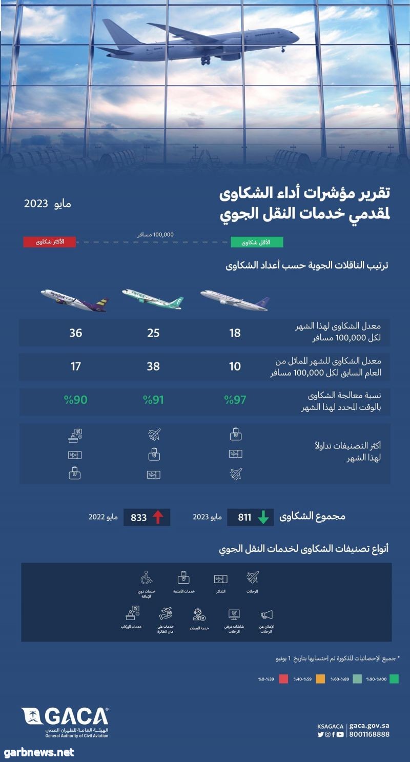 هيئة الطيران المدني تصدر تصنيفَ مقدِّمي خدمات النقل الجوي والمطارات لشهر مايو