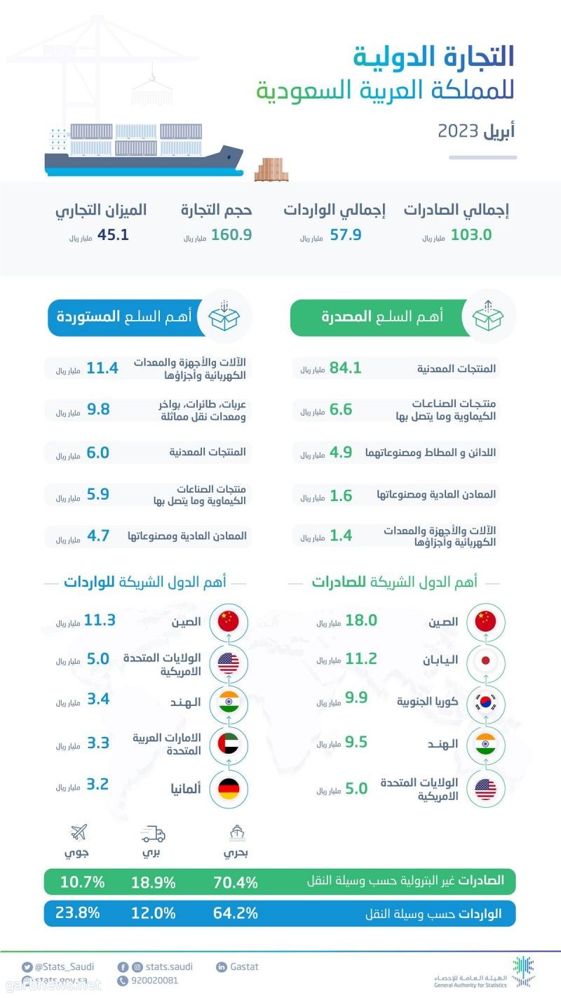 الهيئة العامة للإحصاء: انخفاض الصادرات السلعيَّة خلال شهر أبريل 2023 م