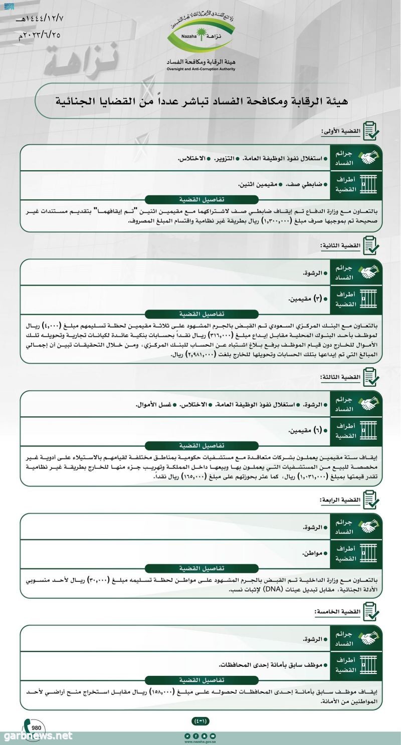 هيئة الرقابة ومكافحة الفساد تباشر عددًا من القضايا الجنائية