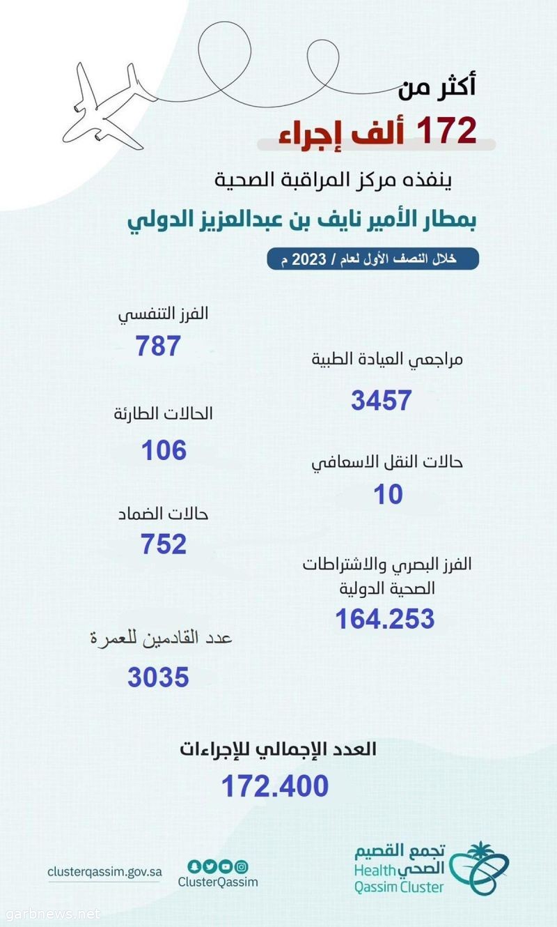 مركز المراقبة الصحية بمطار الأمير نايف الدولي ينفذ أكثر من 172 ألف إجراء