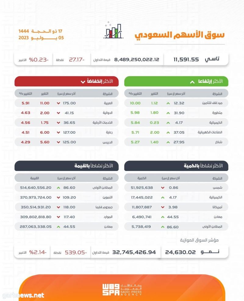 مؤشر سوق الأسهم السعودية يغلق منخفضًا عند مستوى 11591.55 نقطة