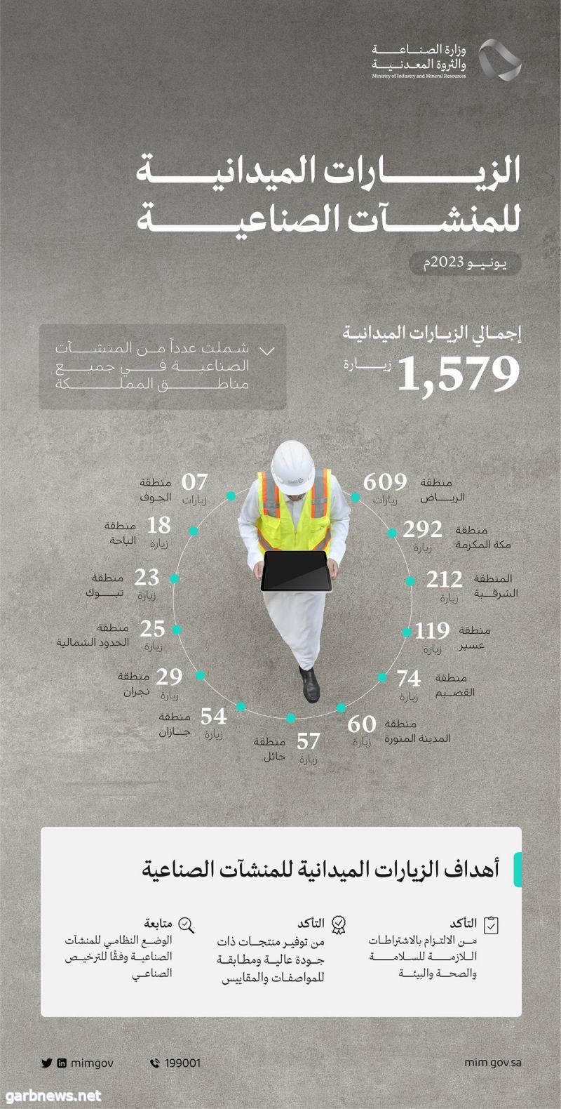 وزارة الصناعة والثروة المعدنية تنفذ 1579 زيارة ميدانية على المنشآت الصناعية خلال شهر يونيو الماضي