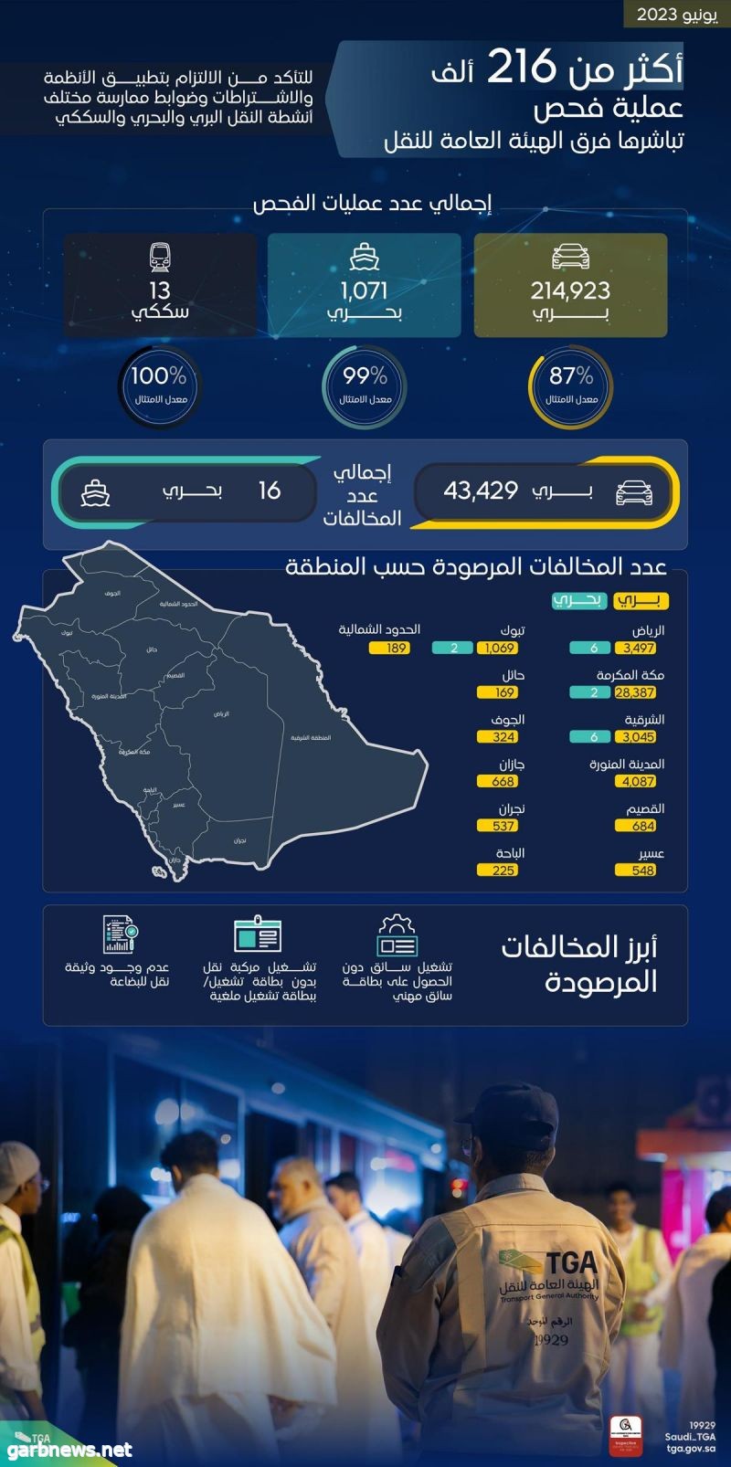 الهيئة العامة للنقل تُنفّذ أكثر من 216 ألف عملية فحص لأنشطة النقل البري والبحري والسككي خلال يونيو 2023