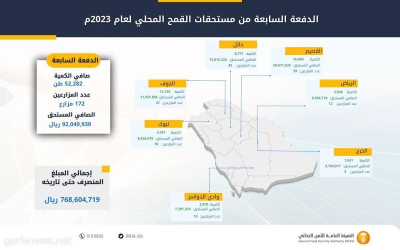 "الأمن الغذائي": صرف (92) مليون ريال مستحقات الدفعة السابعة لمزارعي القمح المحلي