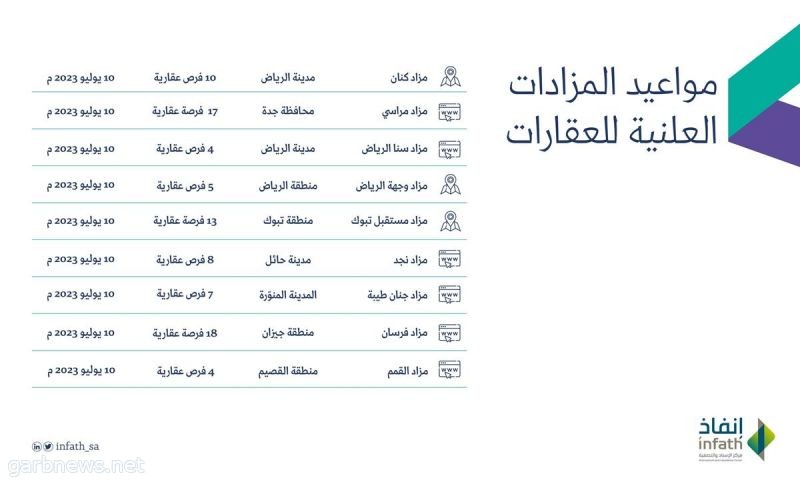 "إنفاذ" يقيم 9 مزادات لتصفية وبيع 86 عقارًا في 7 مدن بالمملكة