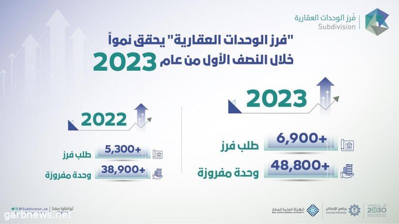 الهيئة العامة للعقار: قرابة 49 ألف وحدة مفروزة خلال النصف الأول من 2023م