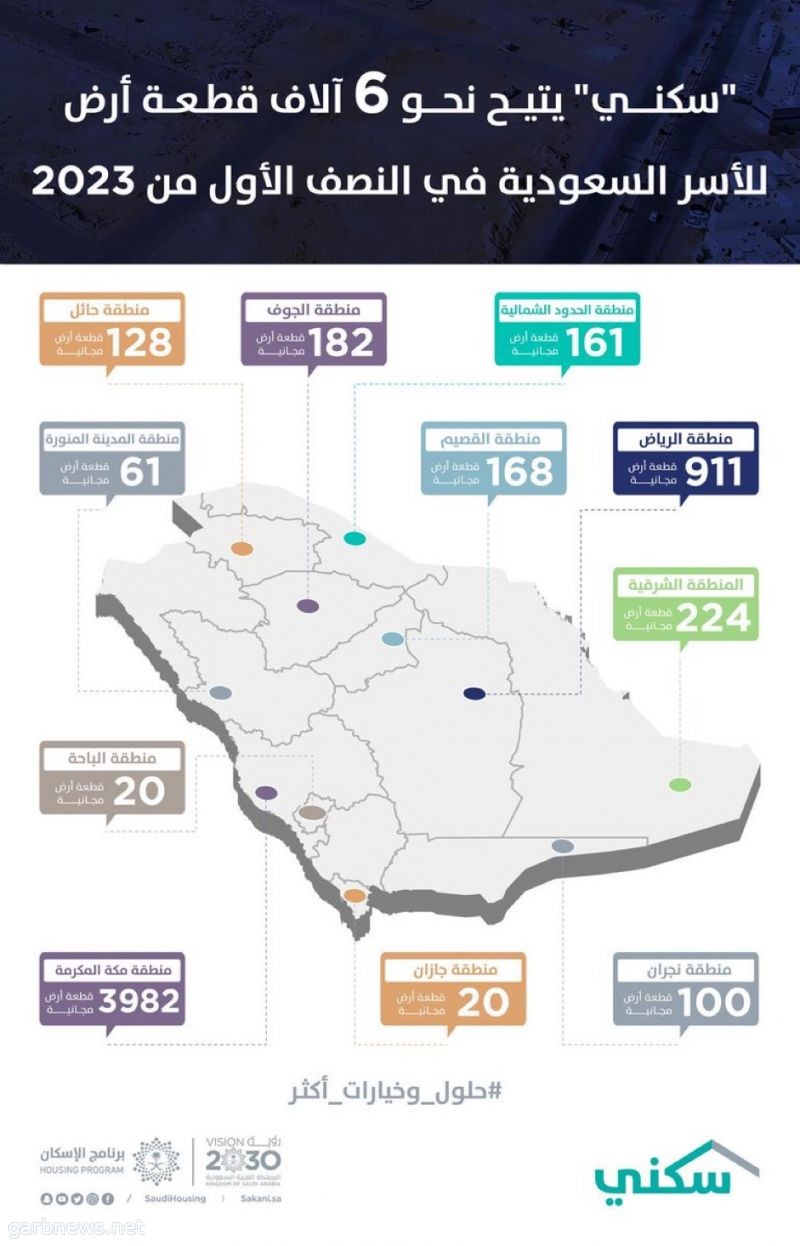 "سكني" يتيح نحو 6 آلاف قطعة أرض للأسر السعودية في النصف الأول من العام 2023